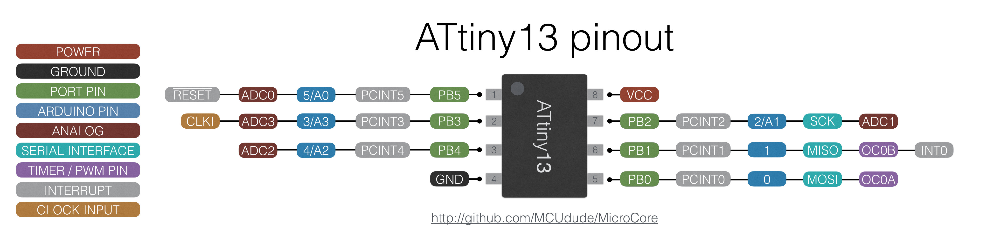 ATTiny13a pinout diagram